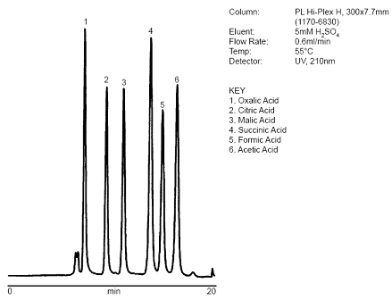 유기산 표준물질 HPLC Chromatogram (Column: PL Hi-plex H)