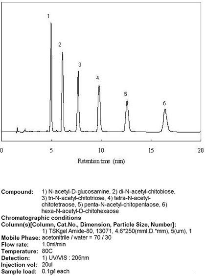 Amide-80컬럼을 이용한 Chito-oligosaccharide 분석예 (UV검출)
