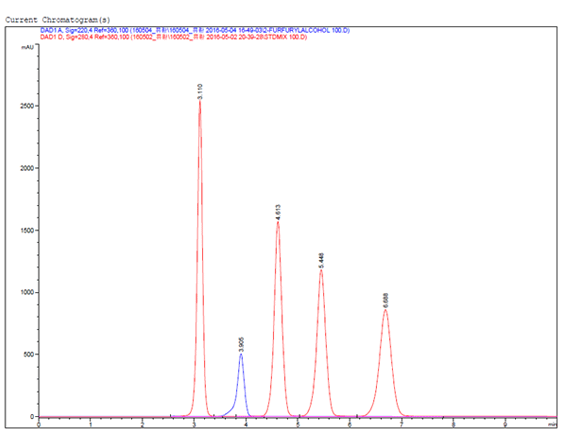 퓨란류 5종 표준물질의 LC Chromatogram & Spectrum
